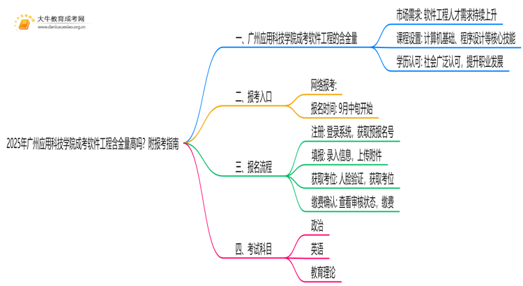 2025年广州应用科技学院成考软件工程(函授)含金量高吗？附报考指南思维导图