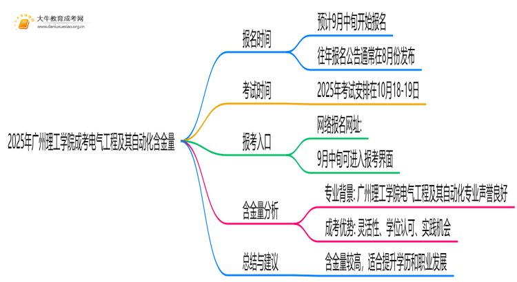 2025年广州理工学院成考电气工程及其自动化(函授)含金量高吗？附报考指南思维导图