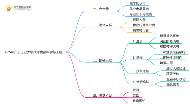 2025年广东工业大学成考食品科学与工程(函授)含金量高吗？附报考指南思维导图