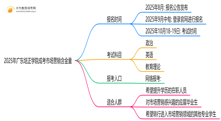 2025年广东培正学院成考市场营销(函授)含金量高吗？附报考指南思维导图