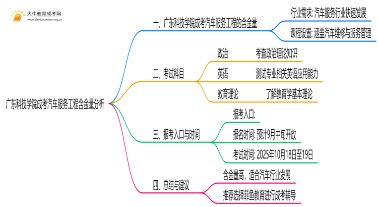 2025年广东科技学院成考汽车服务工程(函授)含金量高吗？附报考指南思维导图