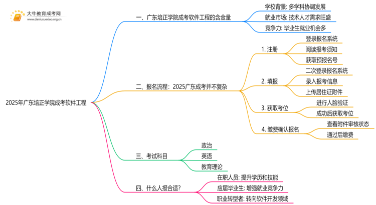 2025年广东培正学院成考软件工程(函授)含金量高吗？附报考指南思维导图