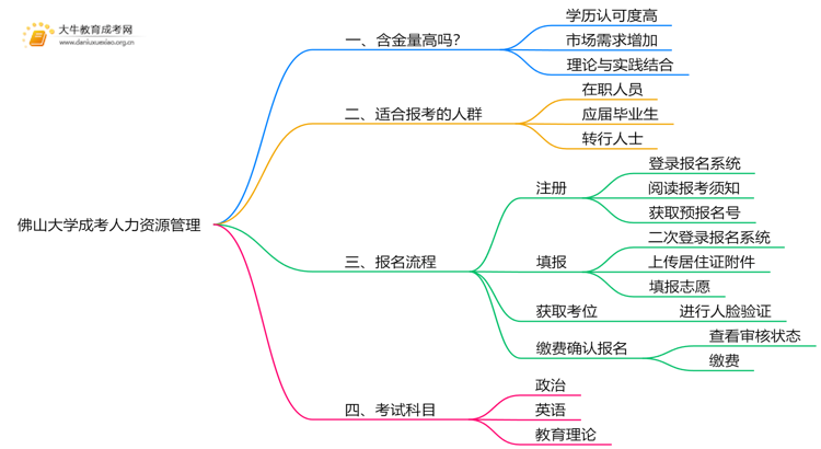 2025年佛山大学成考人力资源管理(函授)含金量高吗？附报考指南思维导图