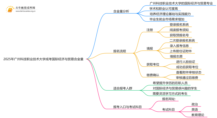 2025年广州科技职业技术大学成考国际经济与贸易(函授)含金量高吗？附报考指南思维导图