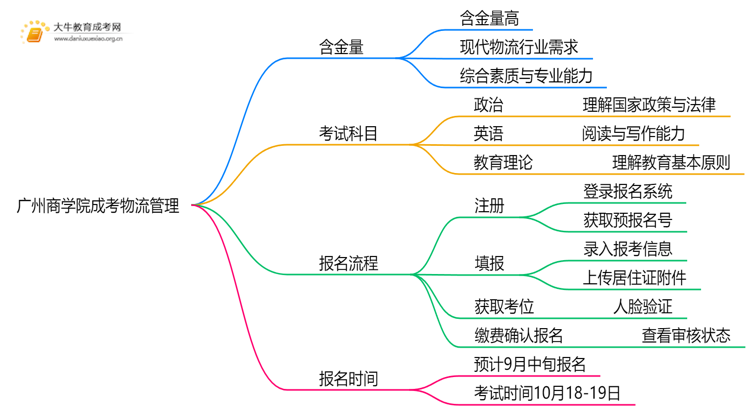 2025年广州商学院成考物流管理(函授)含金量高吗？附报考指南思维导图
