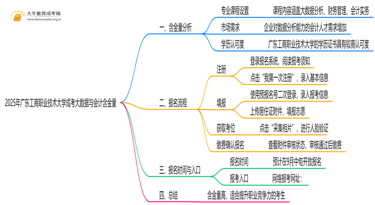 2025年广东工商职业技术大学成考大数据与会计(函授)含金量高吗？附报考指南思维导图
