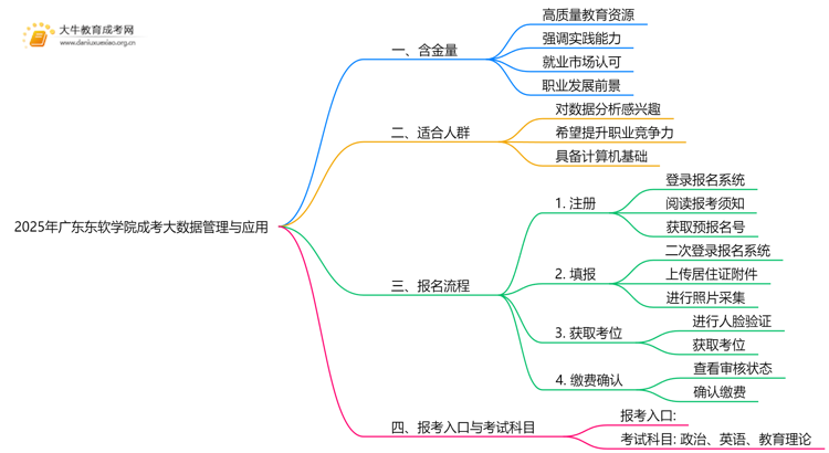 2025年广东东软学院成考大数据管理与应用(函授)含金量高吗？附报考指南思维导图