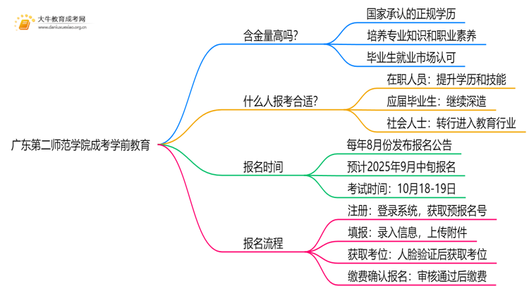2025年广东第二师范学院成考学前教育(函授)含金量高吗？附报考指南思维导图
