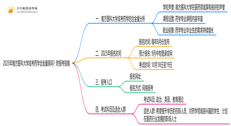 2025年南方医科大学成考药学(业余)含金量高吗？附报考指南思维导图