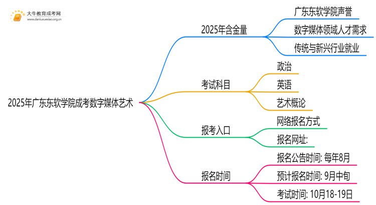 2025年广东东软学院成考数字媒体艺术(业余)含金量高吗？附报考指南思维导图