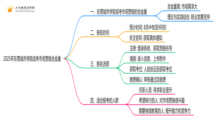 2025年东莞城市学院成考市场营销(业余)含金量高吗？附报考指南思维导图