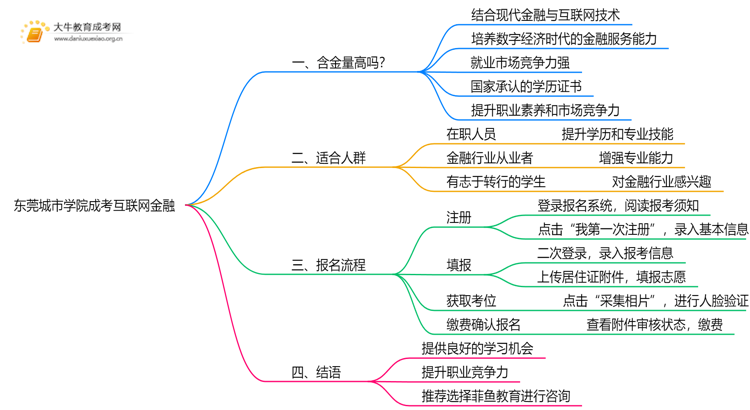 2025年东莞城市学院成考互联网金融(函授)含金量高吗？附报考指南思维导图