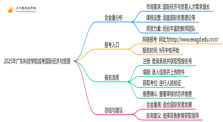 2025年广东科技学院成考国际经济与贸易(函授)含金量高吗？附报考指南思维导图