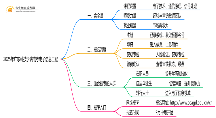 2025年广东科技学院成考电子信息工程(函授)含金量高吗？附报考指南思维导图