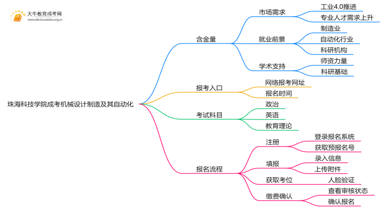 2025年珠海科技学院成考机械设计制造及其自动化(业余)含金量高吗？附报考指南思维导图