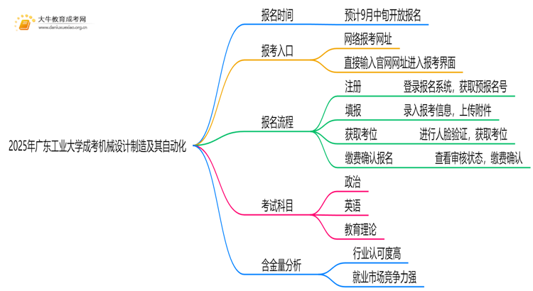 2025年广东工业大学成考机械设计制造及其自动化(业余)含金量高吗？附报考指南思维导图