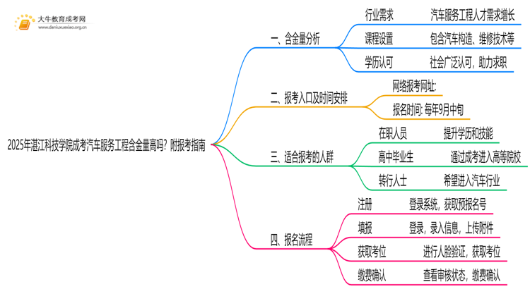 2025年湛江科技学院成考汽车服务工程(函授)含金量高吗？附报考指南思维导图