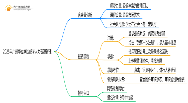 2025年广州华立学院成考人力资源管理(业余)含金量高吗？附报考指南思维导图