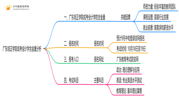 2025年广东培正学院成考会计学(函授)含金量高吗？附报考指南思维导图