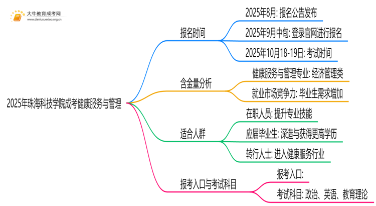2025年珠海科技学院成考健康服务与管理(业余)含金量高吗？附报考指南思维导图