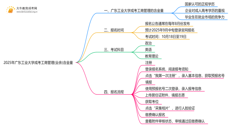 2025年广东工业大学成考工商管理(业余)含金量高吗？附报考指南思维导图