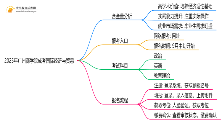 2025年广州商学院成考国际经济与贸易(函授)含金量高吗？附报考指南思维导图