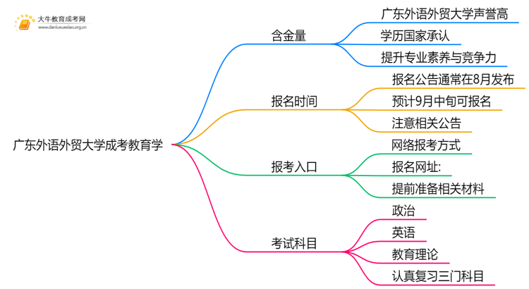 2025年广东外语外贸大学成考教育学(函授)含金量高吗？附报考指南思维导图