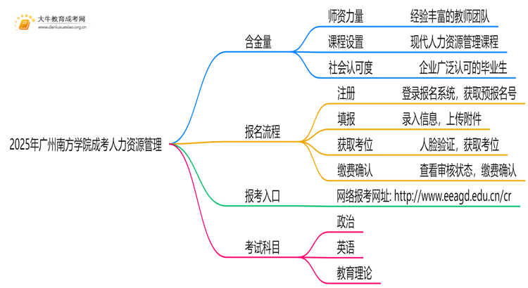 2025年广州南方学院成考人力资源管理(函授)含金量高吗？附报考指南思维导图