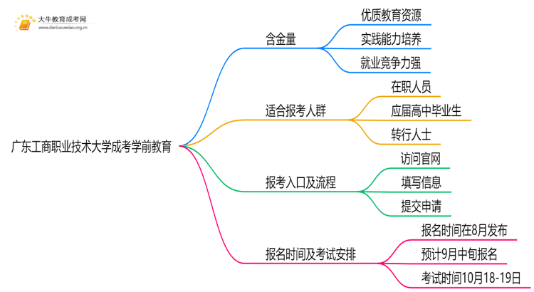 2025年广东工商职业技术大学成考学前教育(函授)含金量高吗？附报考指南思维导图
