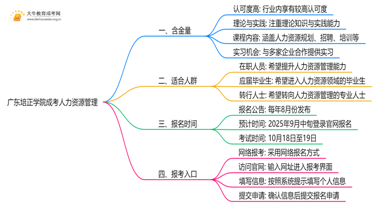 2025年广东培正学院成考人力资源管理(函授)含金量高吗？附报考指南思维导图