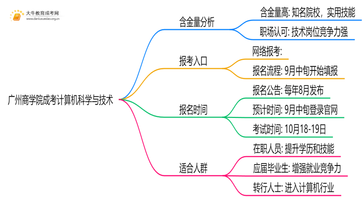 2025年广州商学院成考计算机科学与技术(函授)含金量高吗？附报考指南思维导图