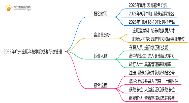 2025年广州应用科技学院成考行政管理(函授)含金量高吗？附报考指南思维导图