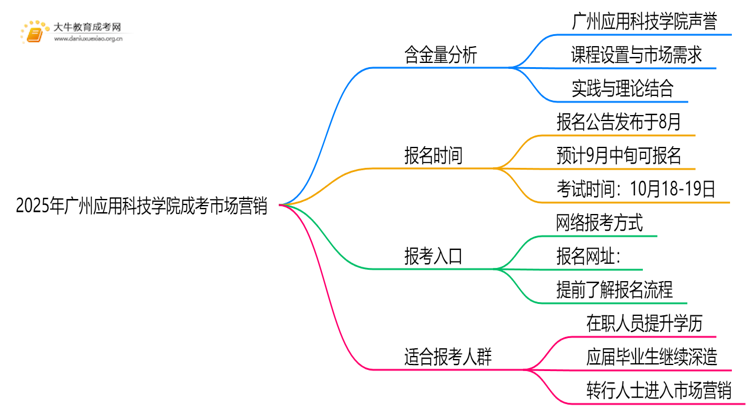2025年广州应用科技学院成考市场营销(函授)含金量高吗？附报考指南思维导图