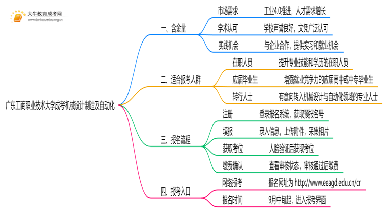 2025年广东工商职业技术大学成考机械设计制造及自动化(函授)含金量高吗？附报考指南思维导图