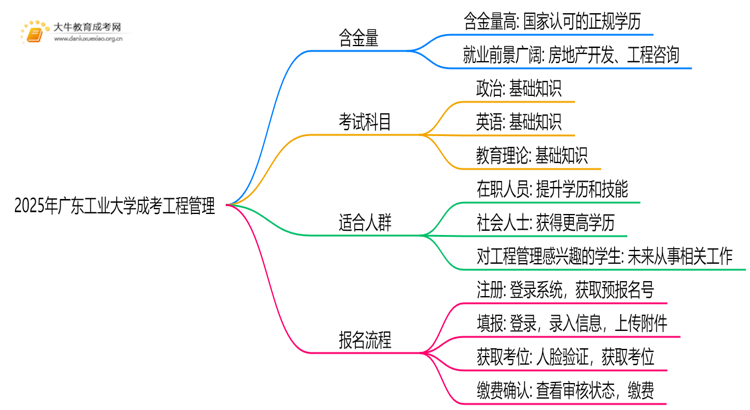 2025年广东工业大学成考工程管理(业余)含金量高吗？附报考指南思维导图