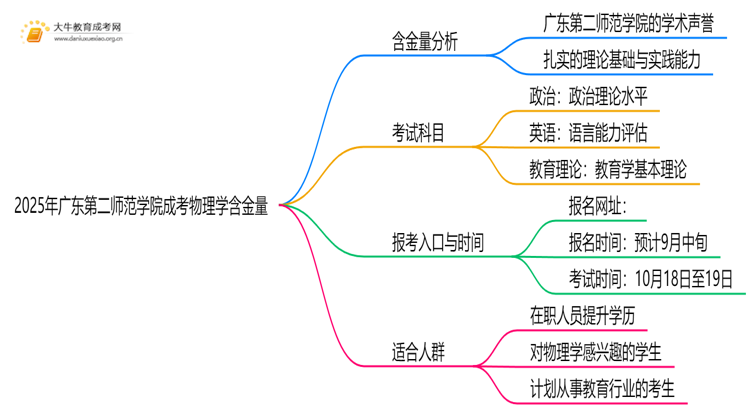 2025年广东第二师范学院成考物理学(函授)含金量高吗？附报考指南思维导图