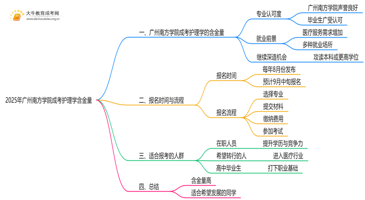 2025年广州南方学院成考护理学(函授)含金量高吗？附报考指南思维导图