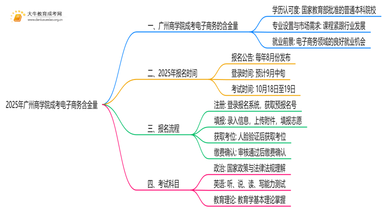 2025年广州商学院成考电子商务(函授)含金量高吗？附报考指南思维导图