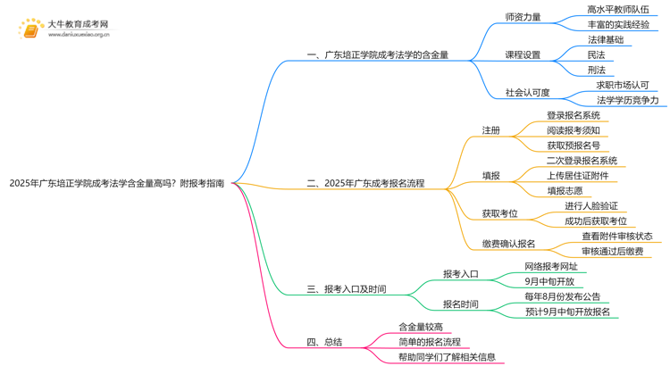 2025年广东培正学院成考法学(函授)含金量高吗？附报考指南思维导图