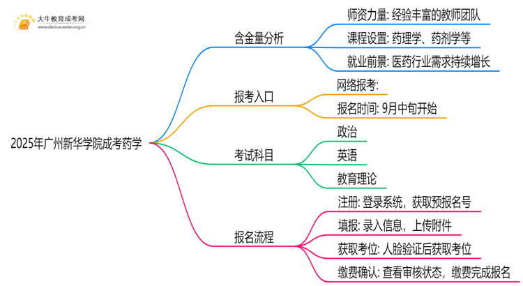 2025年广州新华学院成考药学(业余)含金量高吗？附报考指南思维导图