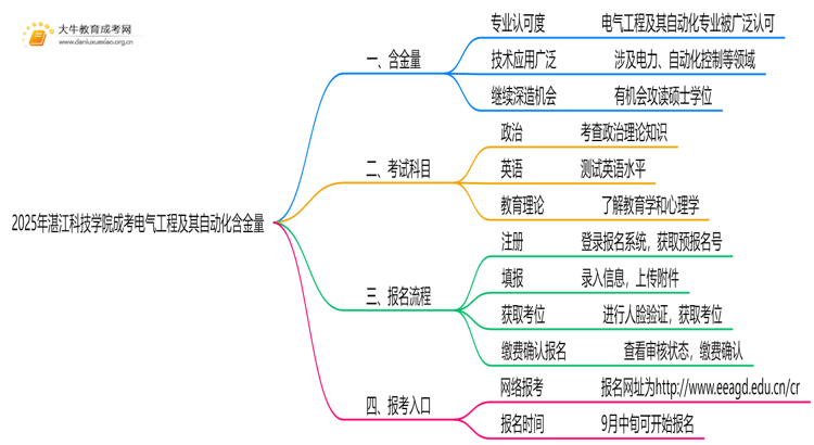2025年湛江科技学院成考电气工程及其自动化(业余)含金量高吗？附报考指南思维导图