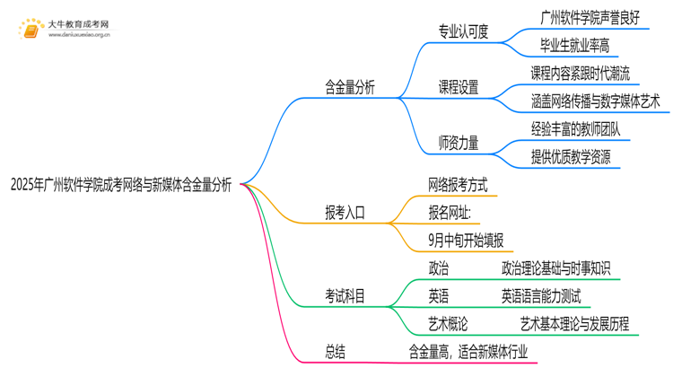 2025年广州软件学院成考网络与新媒体(函授)含金量高吗？附报考指南思维导图
