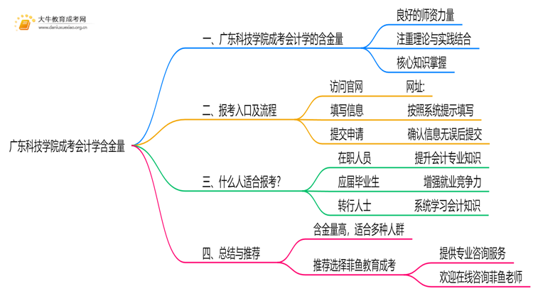 2025年广东科技学院成考会计学(函授)含金量高吗？附报考指南思维导图