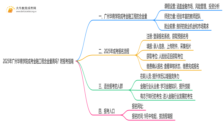 2025年广州华商学院成考金融工程(函授)含金量高吗？附报考指南思维导图