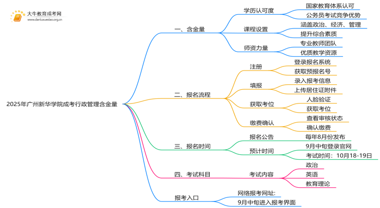 2025年广州新华学院成考行政管理(函授)含金量高吗？附报考指南思维导图