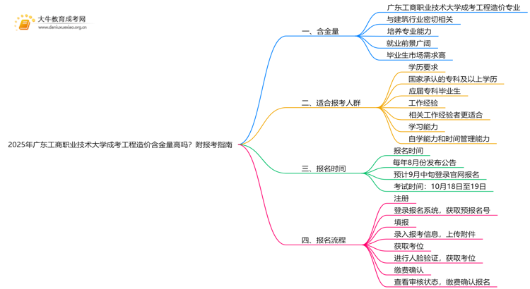 2025年广东工商职业技术大学成考工程造价(函授)含金量高吗？附报考指南思维导图