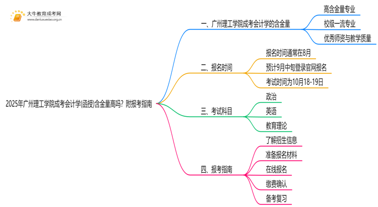 2025年广州理工学院成考会计学(函授)含金量高吗？附报考指南思维导图