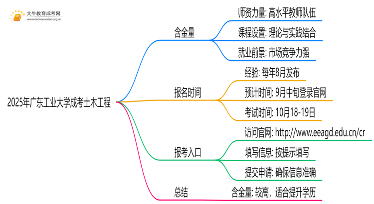 2025年广东工业大学成考土木工程(业余)含金量高吗？附报考指南思维导图