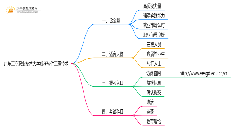 2025年广东工商职业技术大学成考软件工程技术(函授)含金量高吗？附报考指南思维导图