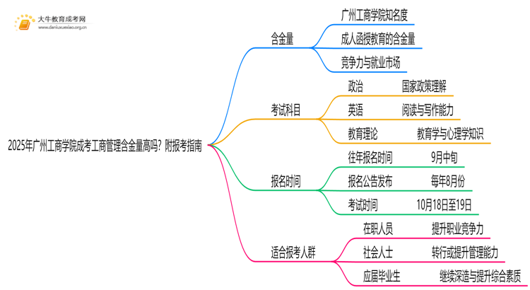 2025年广州工商学院成考工商管理(函授)含金量高吗？附报考指南思维导图